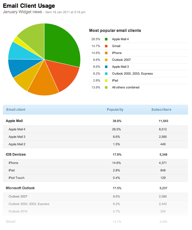 How Do I Read an EBlast Report? – Redman Knowledgebase